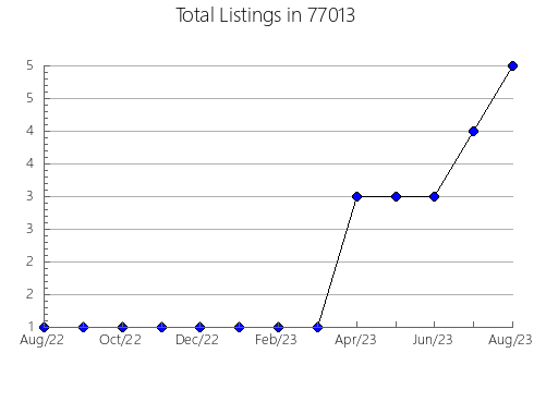 Airbnb & Vrbo Analytics, listings per month in Steelville, MO