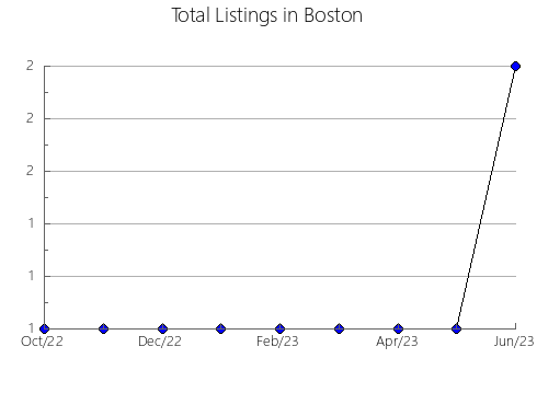 Airbnb & Vrbo Analytics, listings per month in STEINBACH, 3