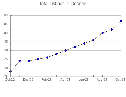 Airbnb & Vrbo Analytics, listings per month in Stephens, GA