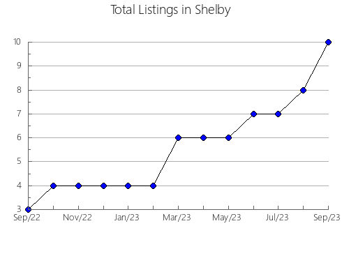 Airbnb & Vrbo Analytics, listings per month in Stephens, OK