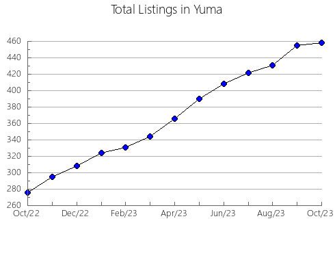 Airbnb & Vrbo Analytics, listings per month in Stephens, VA