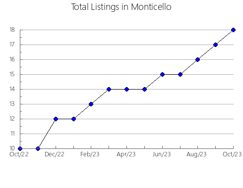 Airbnb & Vrbo Analytics, listings per month in Stephenville Crossing, 5