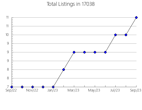 Airbnb & Vrbo Analytics, listings per month in Sterling, IL