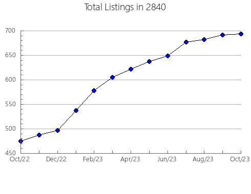 Airbnb & Vrbo Analytics, listings per month in Sterling, KS