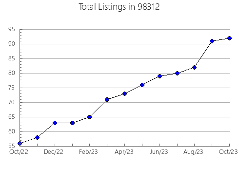 Airbnb & Vrbo Analytics, listings per month in Sterling, OK