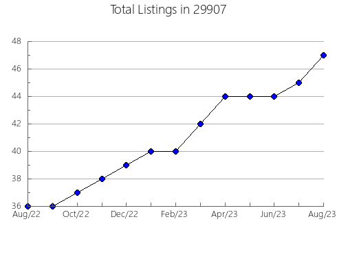 Airbnb & Vrbo Analytics, listings per month in Sterlington, LA