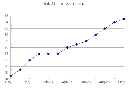 Airbnb & Vrbo Analytics, listings per month in Steuben, NY