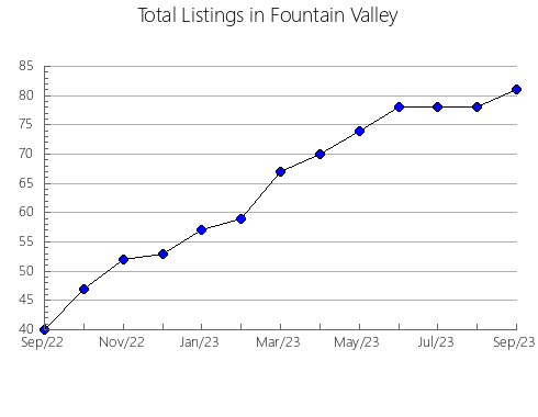 Airbnb & Vrbo Analytics, listings per month in Stevens Point, WI