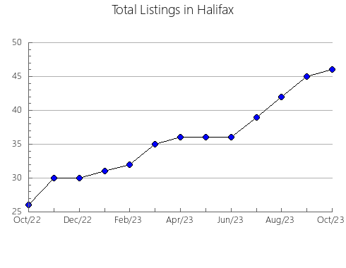 Airbnb & Vrbo Analytics, listings per month in Stevens, WA