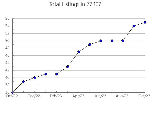 Airbnb & Vrbo Analytics, listings per month in Stevensville, MT