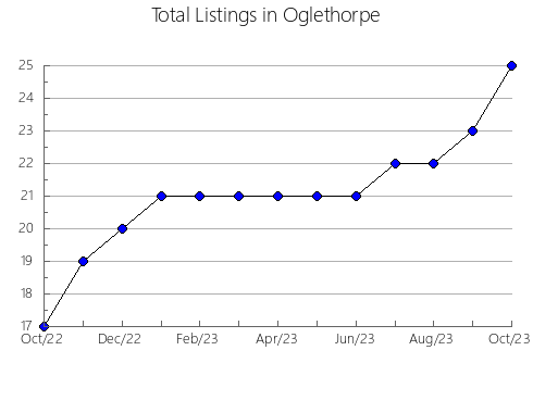 Airbnb & Vrbo Analytics, listings per month in Stewart, GA