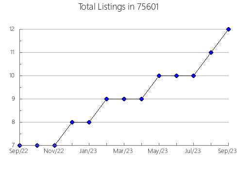 Airbnb & Vrbo Analytics, listings per month in Stewartville, MN