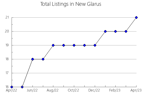 Airbnb & Vrbo Analytics, listings per month in Steynsburg, 1