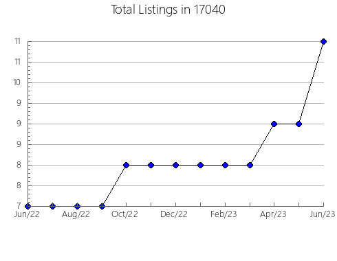 Airbnb & Vrbo Analytics, listings per month in Stillman Valley, IL