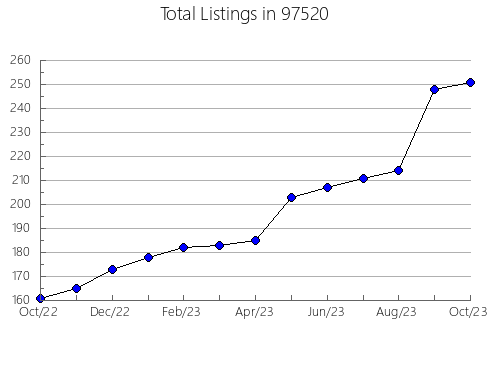 Airbnb & Vrbo Analytics, listings per month in Stock Island, FL