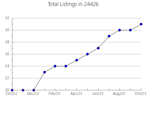 Airbnb & Vrbo Analytics, listings per month in Stockport, OH