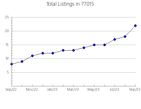 Airbnb & Vrbo Analytics, listings per month in Stockton, MO