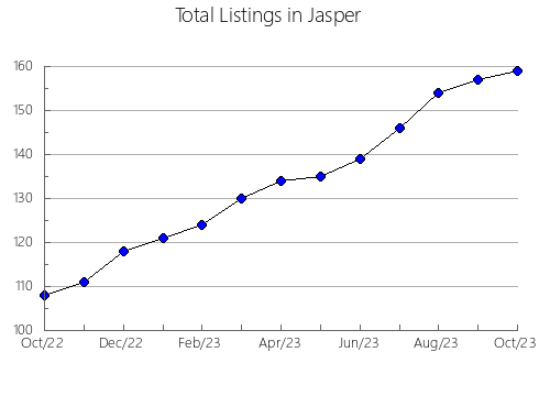 Airbnb & Vrbo Analytics, listings per month in Stoddard, MO