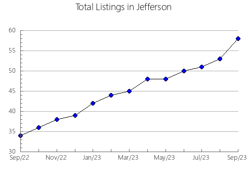 Airbnb & Vrbo Analytics, listings per month in Stone, MO