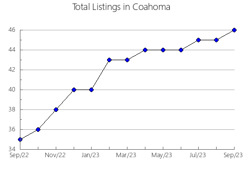 Airbnb & Vrbo Analytics, listings per month in Stone, MS