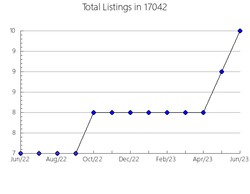 Airbnb & Vrbo Analytics, listings per month in Stonefort, IL