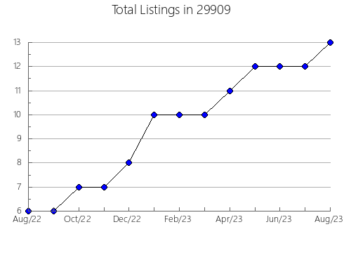 Airbnb & Vrbo Analytics, listings per month in Stonewall, LA