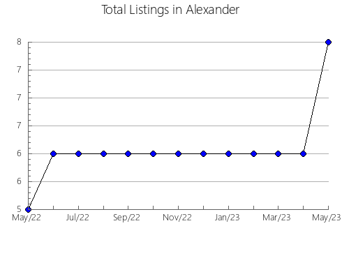 Airbnb & Vrbo Analytics, listings per month in Stony Creek, VA