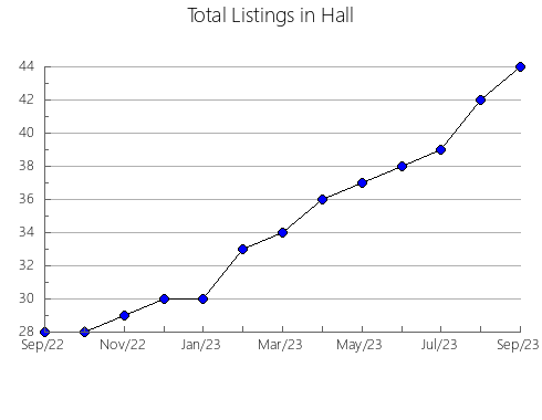 Airbnb & Vrbo Analytics, listings per month in Storey, NV