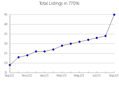 Airbnb & Vrbo Analytics, listings per month in Stoutland, MO