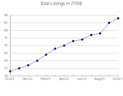 Airbnb & Vrbo Analytics, listings per month in Stover, MO