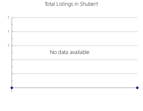 Airbnb & Vrbo Analytics, listings per month in Strabane, 2