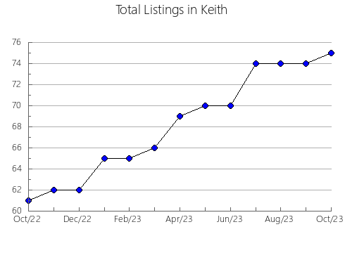 Airbnb & Vrbo Analytics, listings per month in Strafford, NH