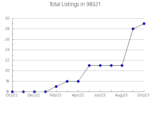 Airbnb & Vrbo Analytics, listings per month in Strang, OK