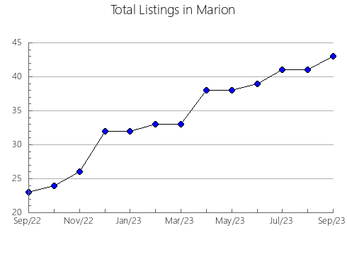 Airbnb & Vrbo Analytics, listings per month in Stratford, 11