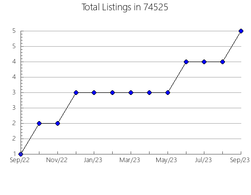 Airbnb & Vrbo Analytics, listings per month in Stratford, CT