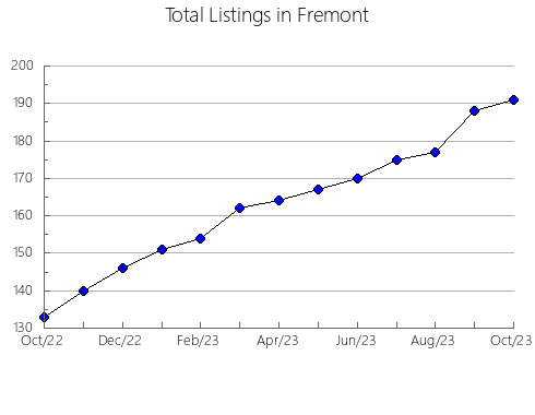 Airbnb & Vrbo Analytics, listings per month in Stratford, WI