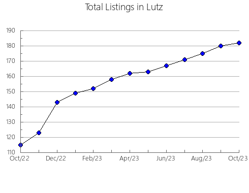 Airbnb & Vrbo Analytics, listings per month in STRATHMORE, 1