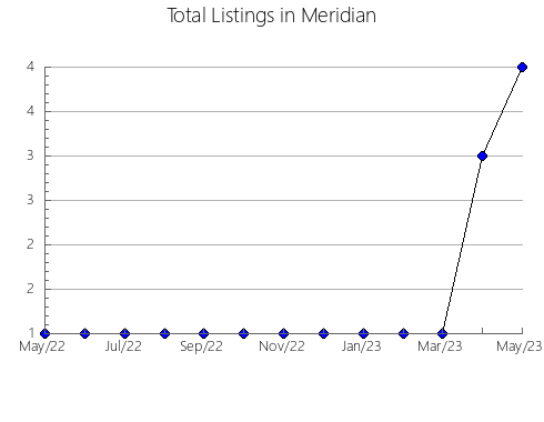 Airbnb & Vrbo Analytics, listings per month in Strathpine-Brendale, 7