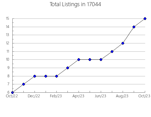 Airbnb & Vrbo Analytics, listings per month in Streamwood, IL