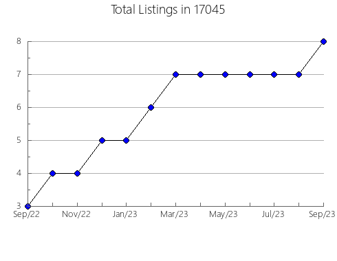 Airbnb & Vrbo Analytics, listings per month in Streator, IL