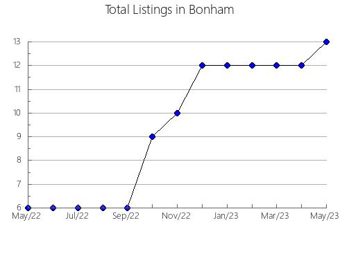 Airbnb & Vrbo Analytics, listings per month in Stromlo, 2