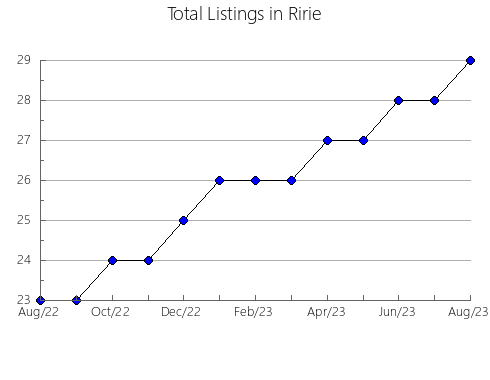 Airbnb & Vrbo Analytics, listings per month in Strong, 9