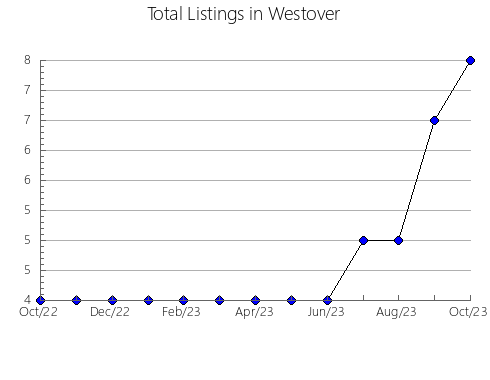 Airbnb & Vrbo Analytics, listings per month in Stryis'kyi, 14