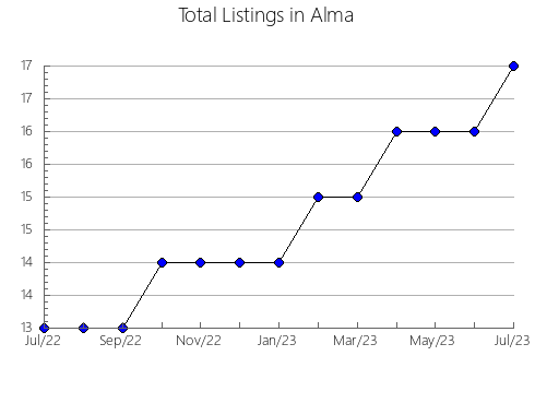 Airbnb & Vrbo Analytics, listings per month in Stuarts Draft, VA