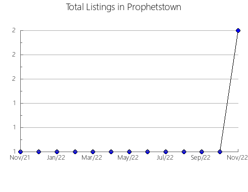 Airbnb & Vrbo Analytics, listings per month in Stukely, 11