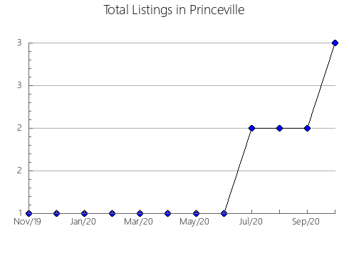 Airbnb & Vrbo Analytics, listings per month in Stukely-Sud, 11