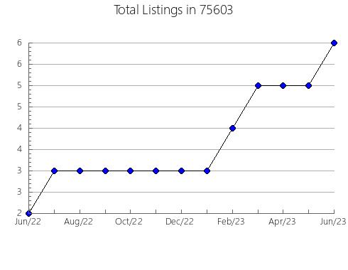 Airbnb & Vrbo Analytics, listings per month in Sturgeon Lake, MN