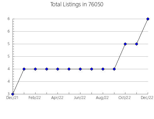 Airbnb & Vrbo Analytics, listings per month in Sturgis, MS