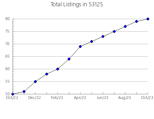 Airbnb & Vrbo Analytics, listings per month in Sturgis, SD