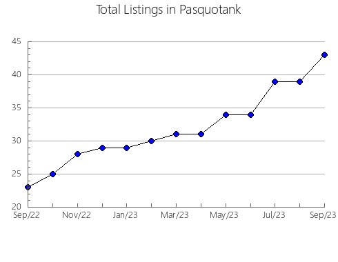 Airbnb & Vrbo Analytics, listings per month in Stutsman, ND